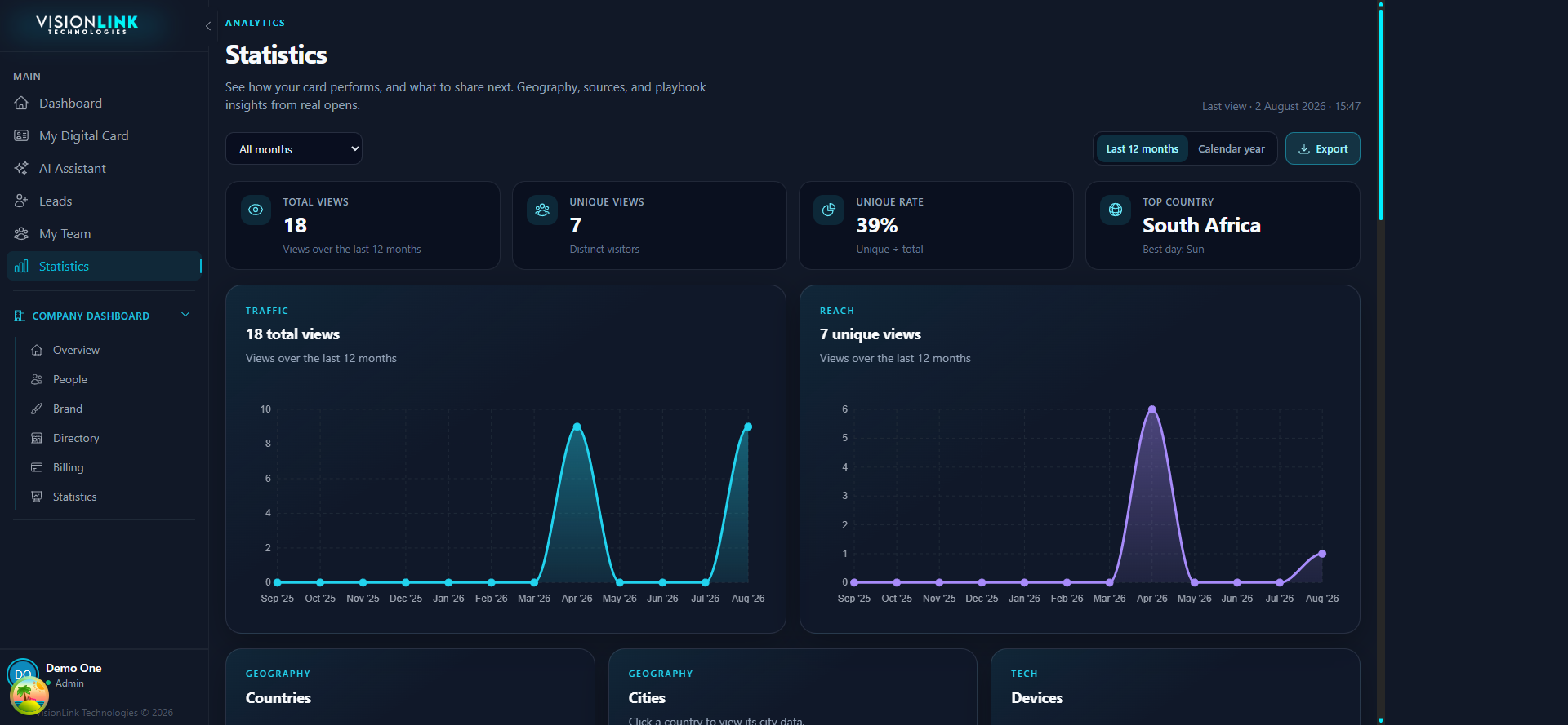 Statistics page with total views, unique views, unique rate, and top country tiles above traffic charts